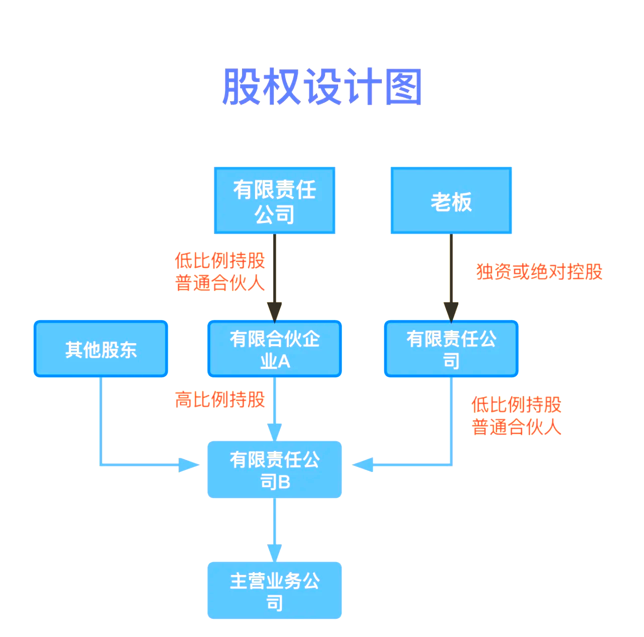 股权设计传承规划(股权设计协议书建议收藏)南昌市